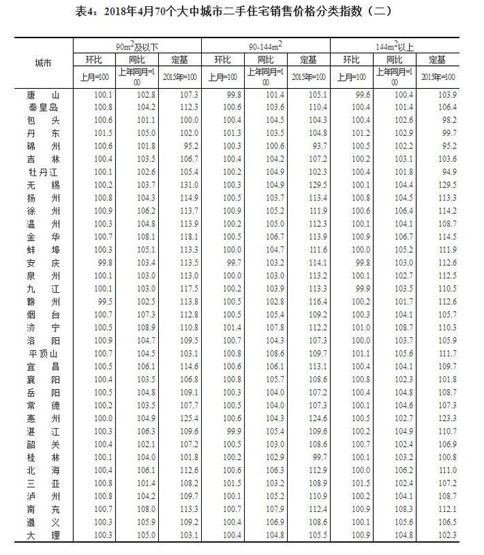 70城房价最新房价出炉,这个城市涨幅第一,扬州排……