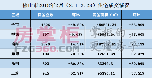 佛山2018年2月网签4千套 南海占全市四成夺回宝座