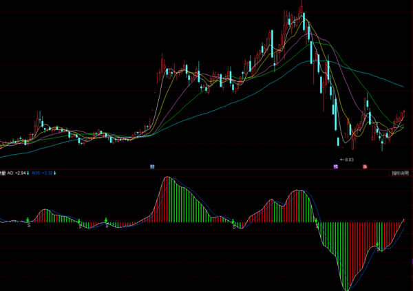 AO动量指标公式复制到同花顺里提示:内部错误