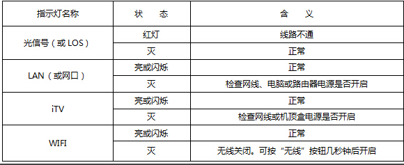 光猫上的光纤G闪蓝色的灯一直闪,上网也显示受
