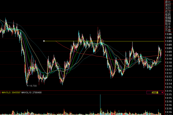 股票里的周期 分时走势,实时数据,技术分析 各有