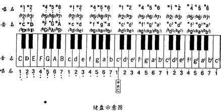 玩具37键电子琴每个键代表什么意思_360问答