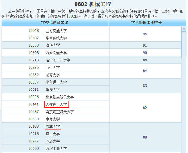 大连理工 东南大学 华南理工 吉林大学 山东大学