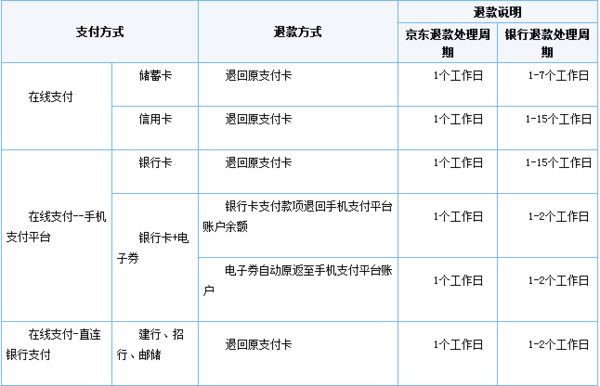 京东退款成功要多久才能到银行卡里_360问答