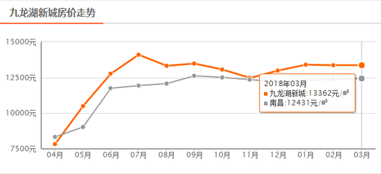 南昌3月房价数据出炉 二手房均价12431元\/m?