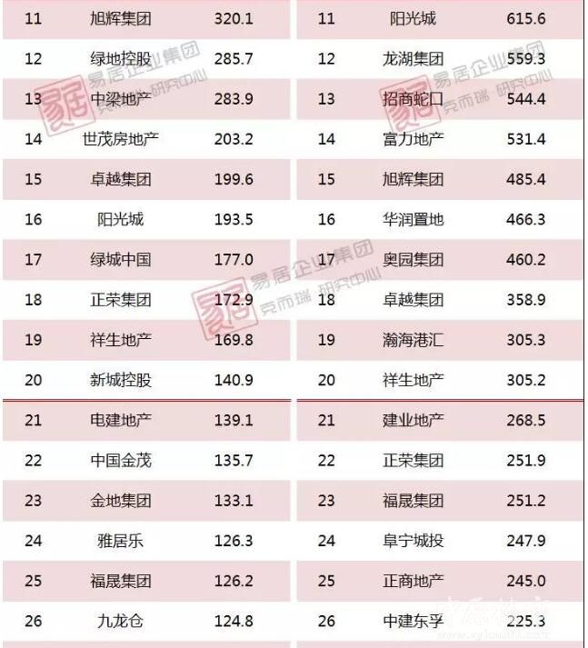 1-4月中国房企新增货值TOP100榜出炉