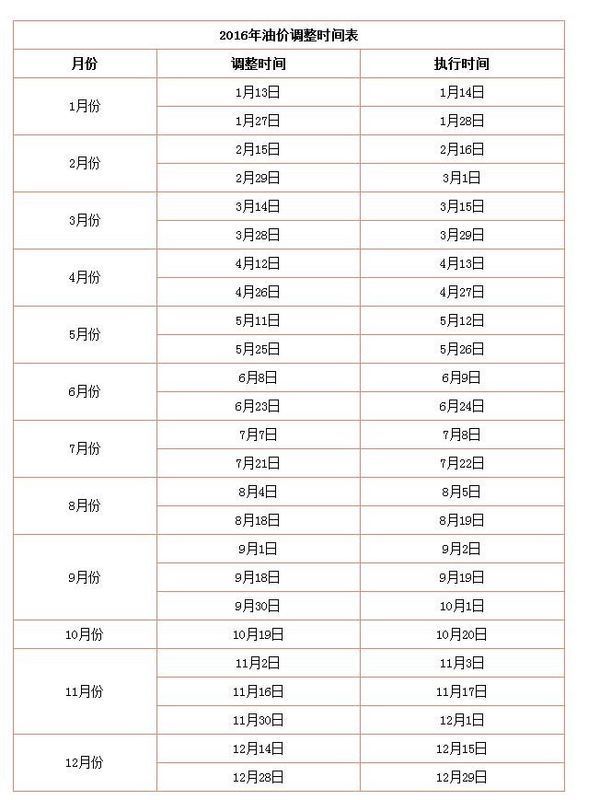 2016油价什么时候调整 油价调整时间汇总表一
