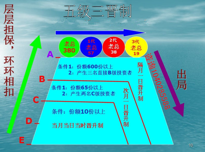 荆州,江西萍乡,吉安等地以"香港盛威国际贸易公司"为名,采取"五级三阶
