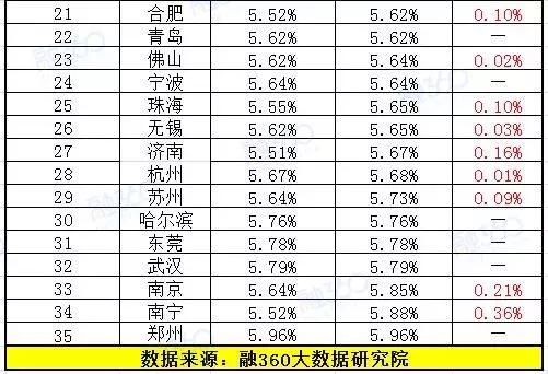 4月全国35个城市首套房贷利率排行榜出炉!最高5.96%!