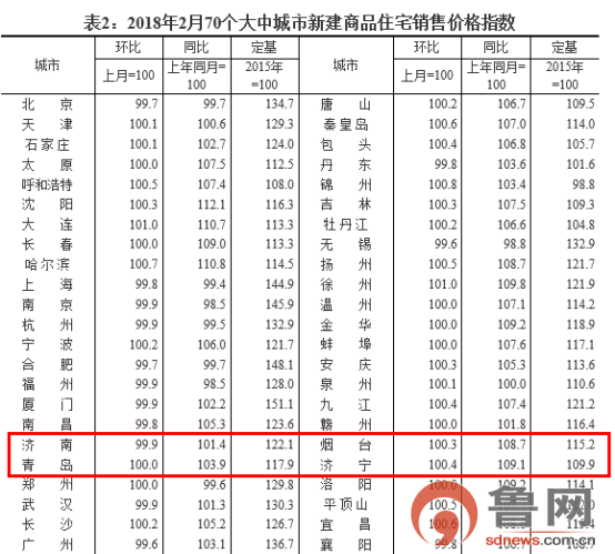 下跌0.1%!济南2月新建商品房价停止\＂二连涨\＂