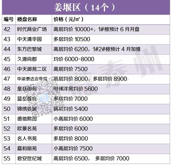 房价直击:泰州各地221个新老楼盘价格一览