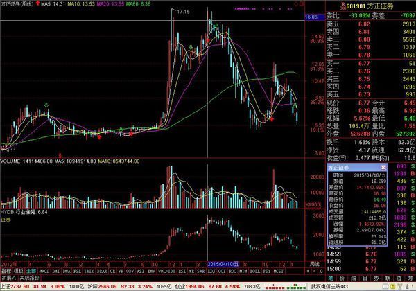 方正证卷股票历史最高点是多少_360问答