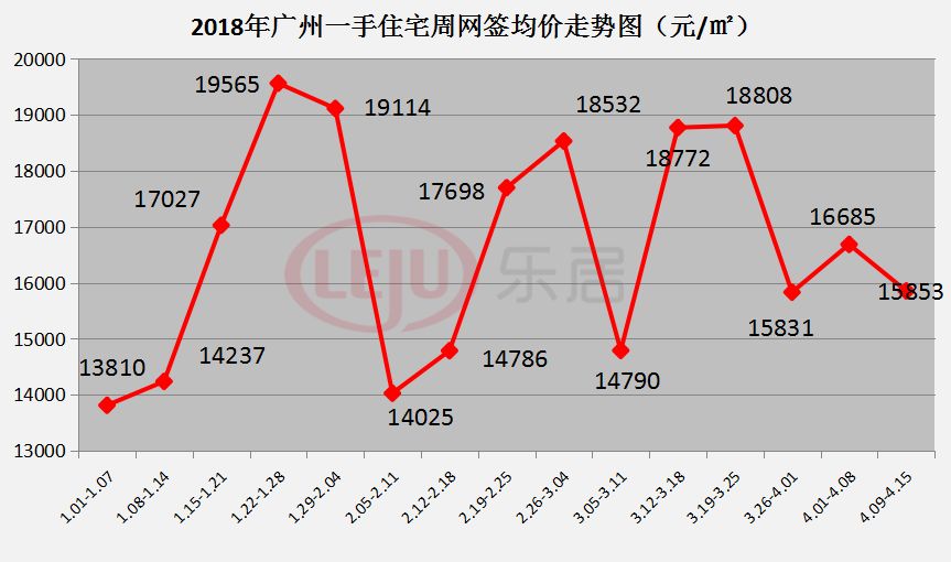 8区网签均价齐跌!广州五一黄金周或迎成交高峰?