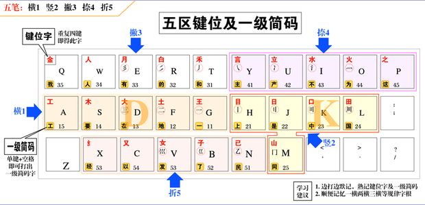 怎样快速学习五笔