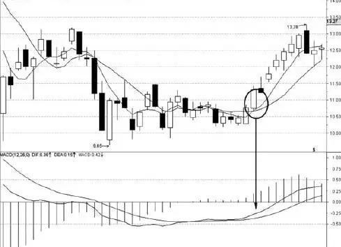 股票投资技术分析:如何根据均线+MACD判断个股的走向?