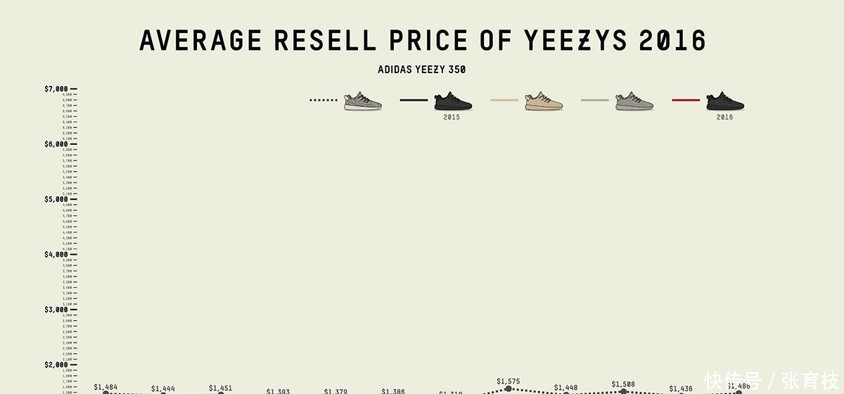 Yeezy 球鞋的价格走势, 也是个很有意思的话题
