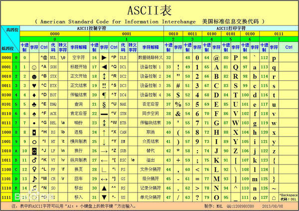 字符A到Z的ASCII代码是多少?_360问答