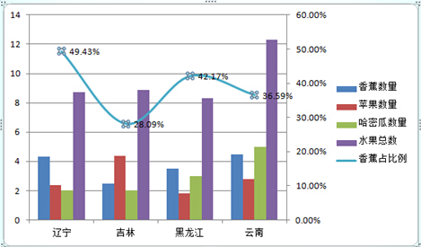 在word中怎么把柱形图和折线图一起画_360问