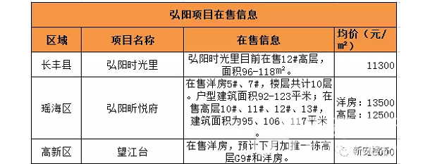 肥东弘阳曝光9栋住宅 1.05万\/㎡限价盘1年清盘!