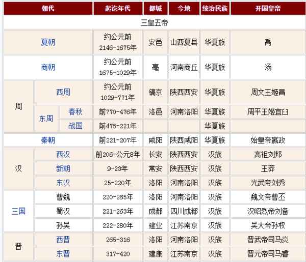 中国历代朝代序列表及各代皇帝_360问答图片