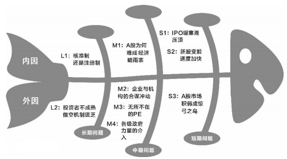 鱼骨图是什么,管理学中的鱼骨图怎样画?