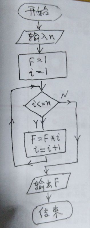计算阶乘p=n!=1*2*3*4*5…*n;vb流程图怎么画_
