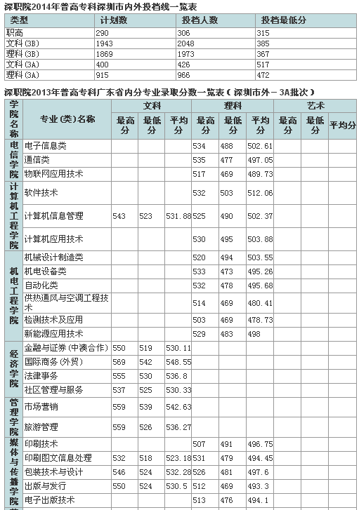 深职各专业分数线排位_360问答