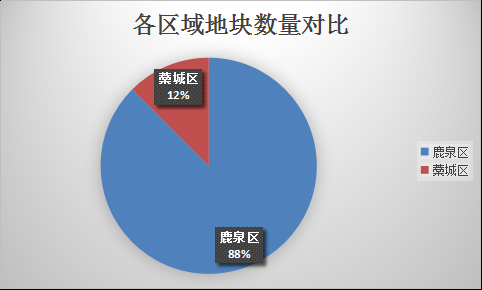 5月土拍看点:鹿泉区浓墨重彩唱主角