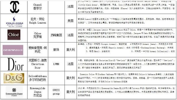 世界名牌服装标志大全?_360问答