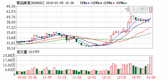 青岛啤酒股价创30个月新高