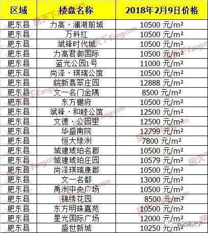 上周合肥市区宅销94套涨248.15% 新站瑶海大爆发!