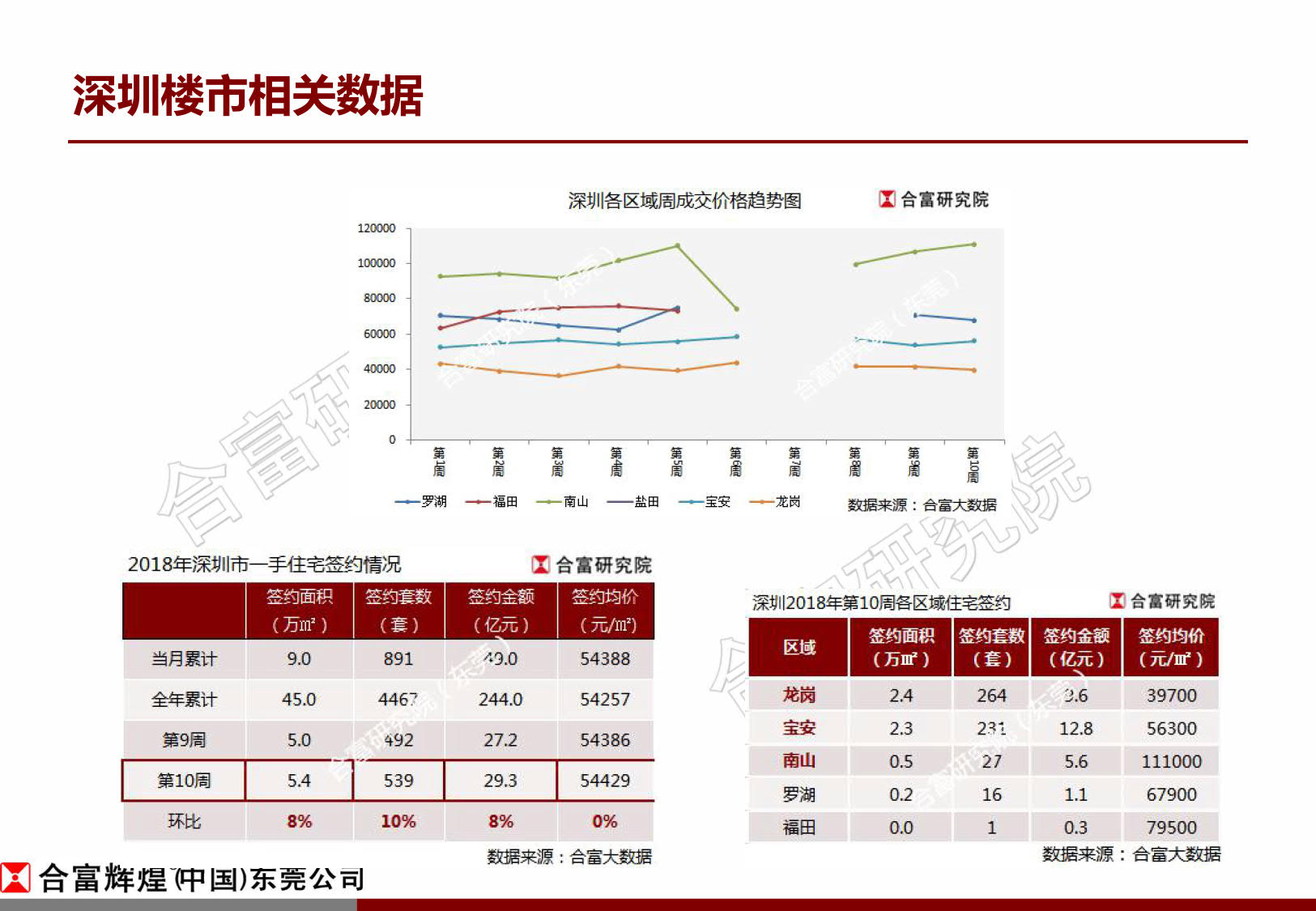 合富:上周东莞楼市成交量平稳回升 房企推货节奏加快