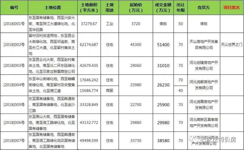 吸金20.31亿!396亩地出让，天山、润江、东创&方亿等拿地