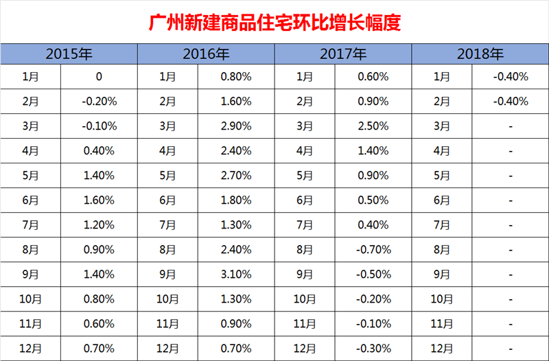 2月全国70城房价出炉 广州新建住房价格环比下跌0.4%