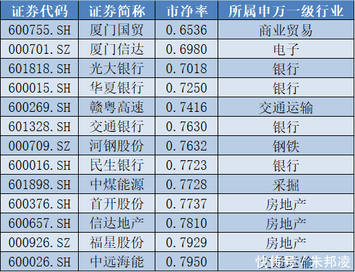 13只破净且市净率在0.8以下的个股