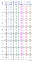 藏文字母共有30个,排列有规则,一排四个,共有八排,最后一排两个.