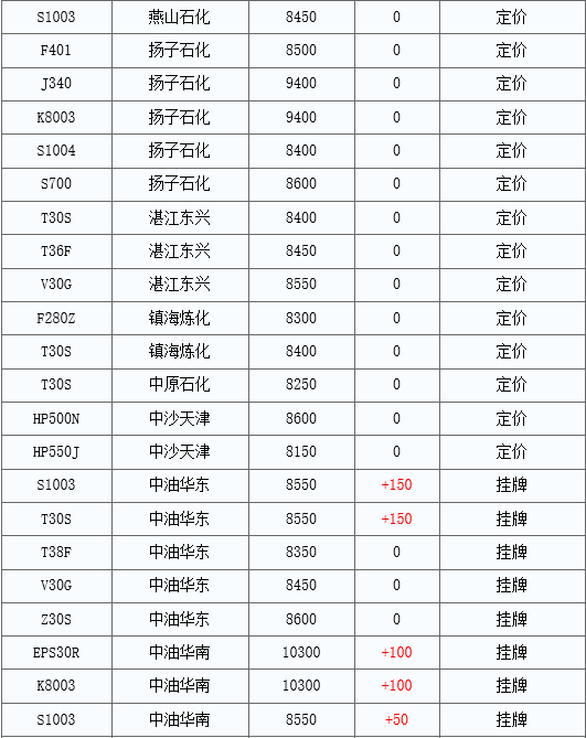 有那个知道现在的聚丙烯新料多少钱一吨_360