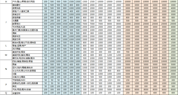 淘宝开店没交保证金,发布了100个宝贝就没法再