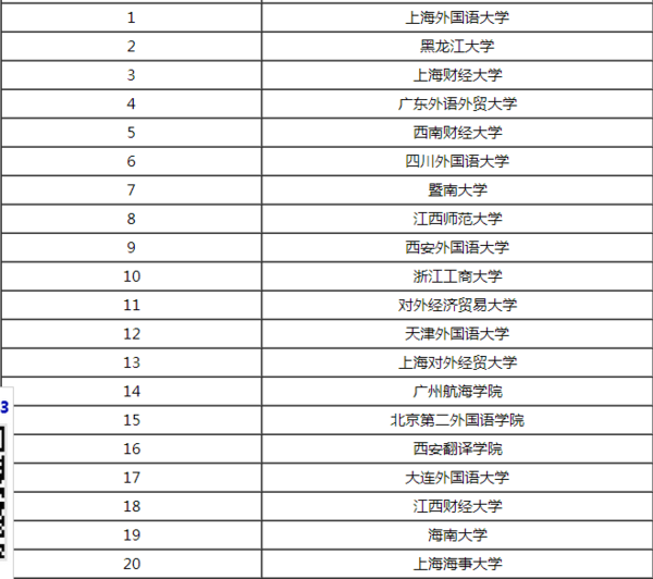 招商务英语专业研究生的院校排名_360问答