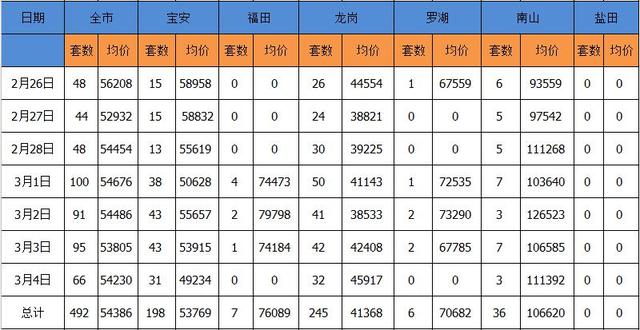 上周深圳成交量环比上涨 原关外新房成交占比约九成