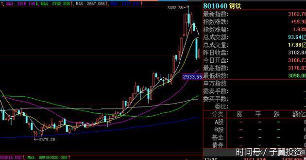 A股钢铁板块午后继续拉升 机构:8月钢铁行业整