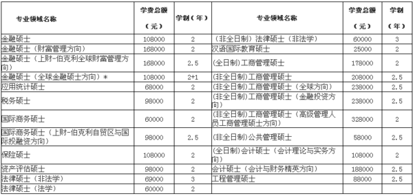上海财经大学的经济学学术硕士学费是多少呢?