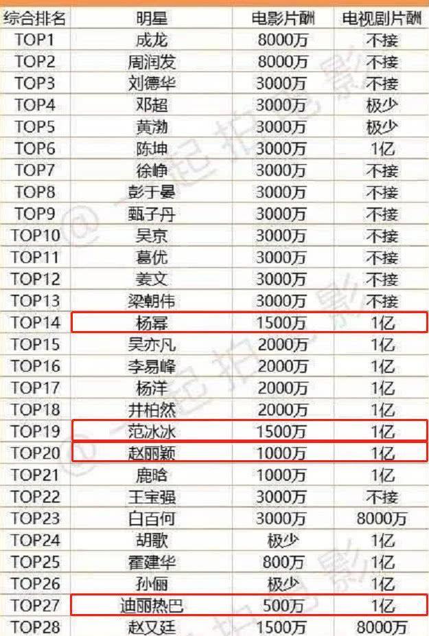 2018中国女演员最新片酬排行榜前4名,迪丽热