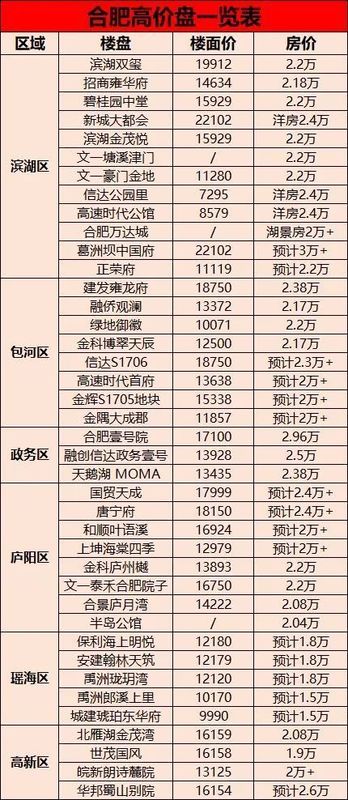 直降31万，合肥某盘割肉卖房!最后16个地王如何收场?