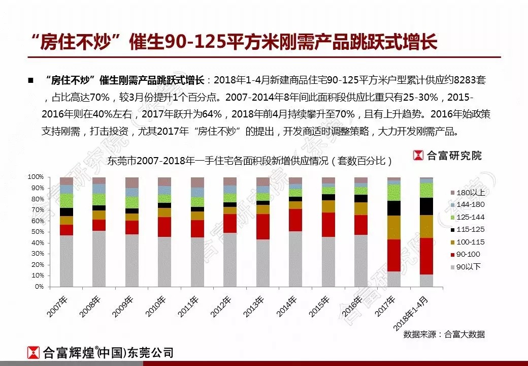 合富:2018年4月东莞楼市监测报告