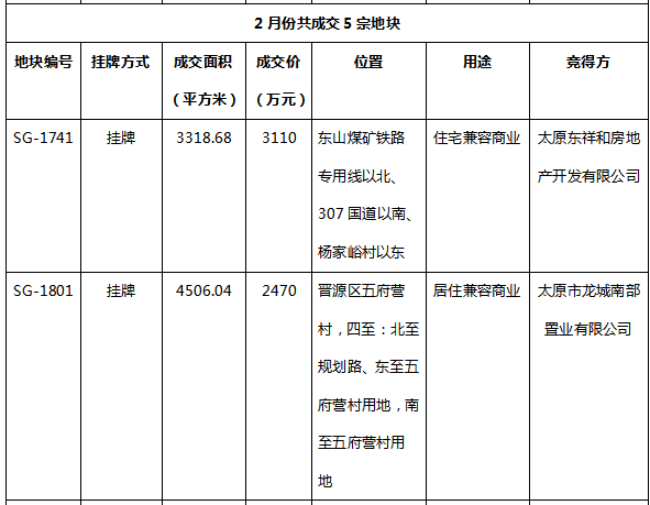 2018一季度太原共34宗土地出让,本土房企逆袭成\＂主角\＂