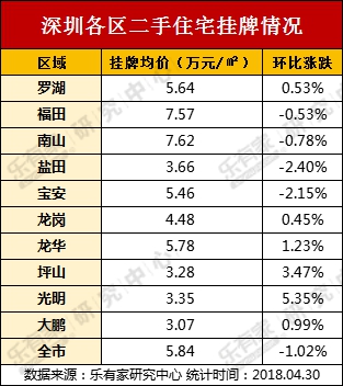 乐有家月报:三价合一的4月 深圳一二手住宅成交平稳