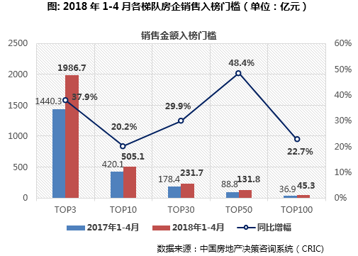 2018年1-4月中国房地产企业销售TOP100排行榜出炉!