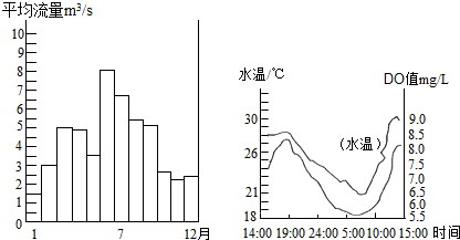 随着工农业生产的发展,区域性水源污染日趋严