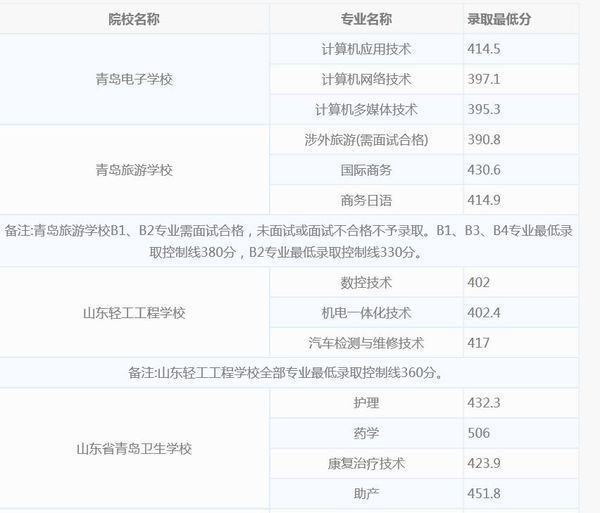 职高的录取分数线_360问答